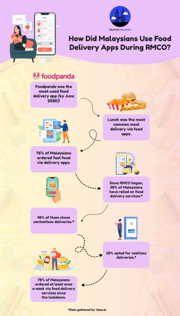 Malaysian Fast Food and Delivery Services In Recent Years