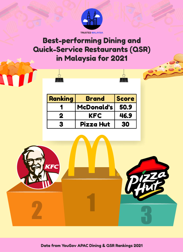 Best Performing Dining & Quick Service Restaurant