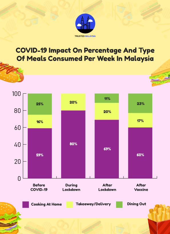 COVID-19 Impact on Percentage and Type of Meals Consumed Per Day in Malaysia 