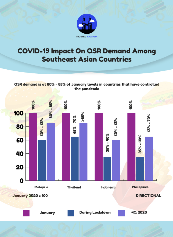 COVID-19 Impact on QSR Demand Among SEA Countries