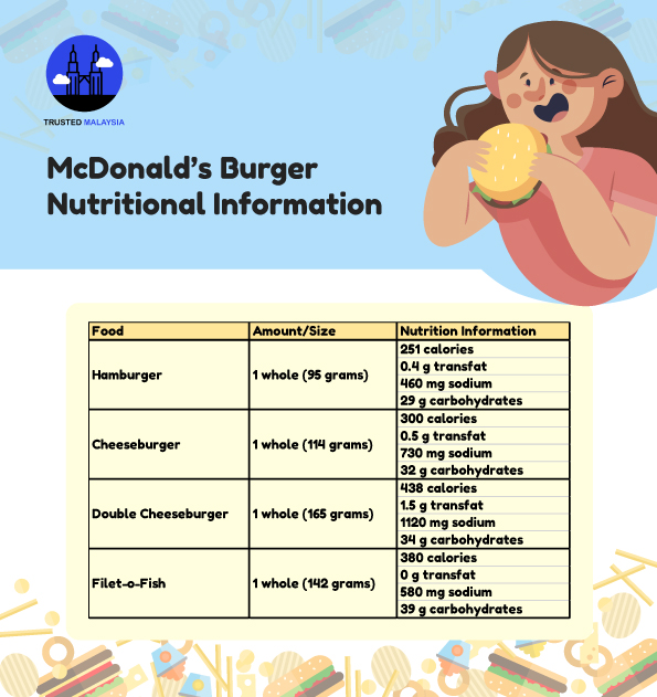 McDonald's Burger Nutritional Information