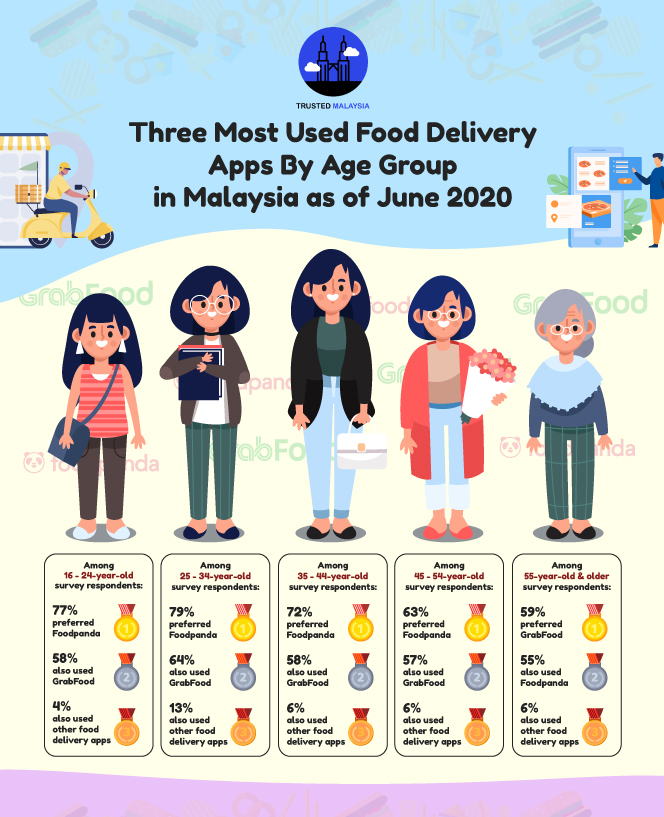 Most Used Food Delivery Apps By Age Group in Malaysia (By June 2020)