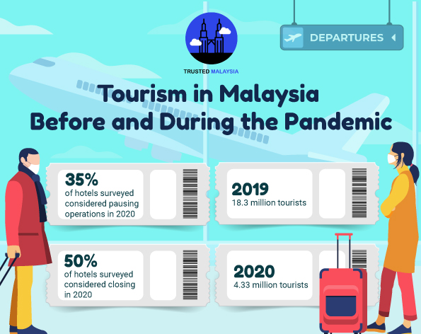 Tourism in Malaysia Before and During the Pandemic