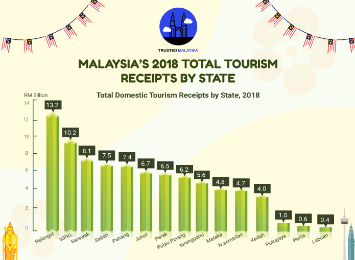 Malaysia's Total Tourism Receipts By State 