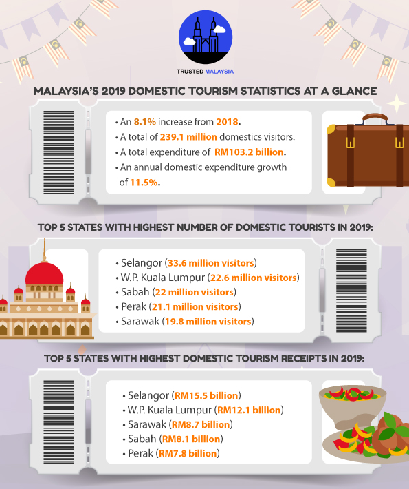 Malaysia's 2019 Domestic Tourism Statistics at a Glance 