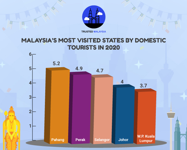 Malaysia's Most Visited States by Domestic Tourists in 2020