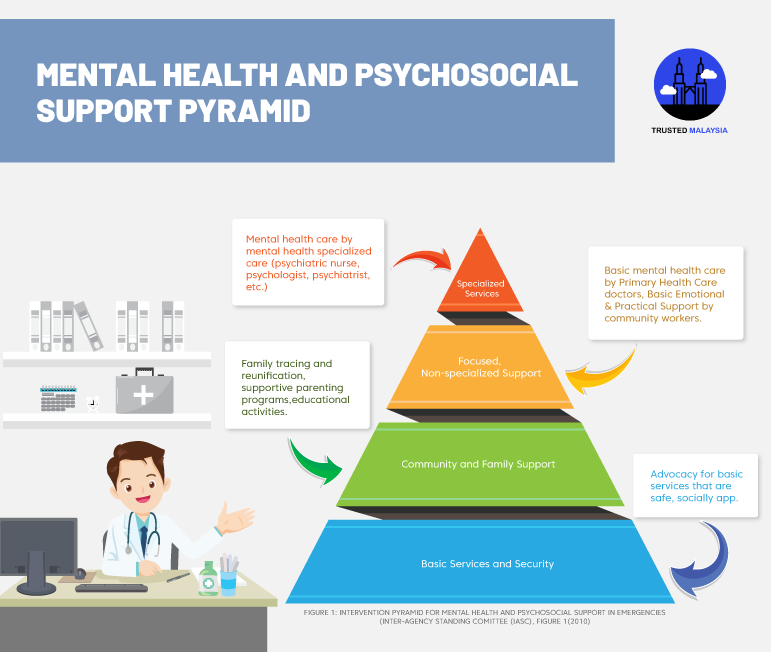 Mental Health and Psychosocial Support Pyramid