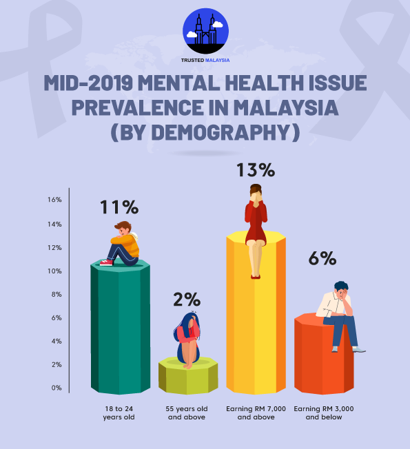 Mid-2019 Mental Health Issue Prevalence in Malaysia (By Demography)